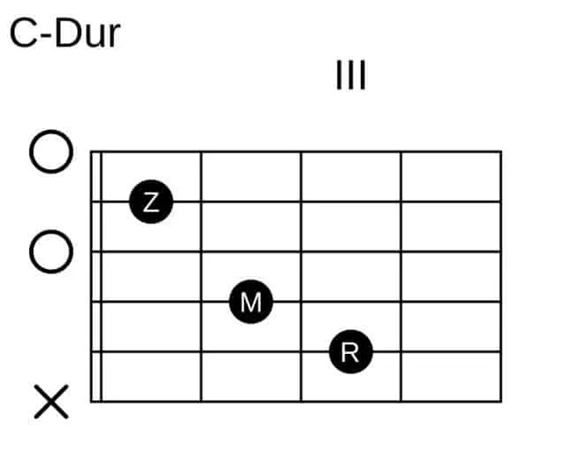 2. C Chord