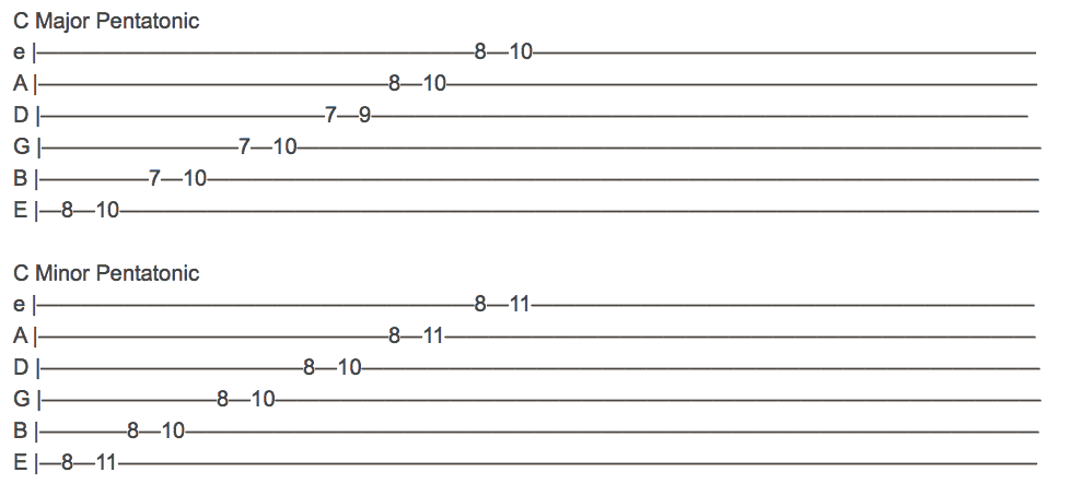 practice guitar scales 3