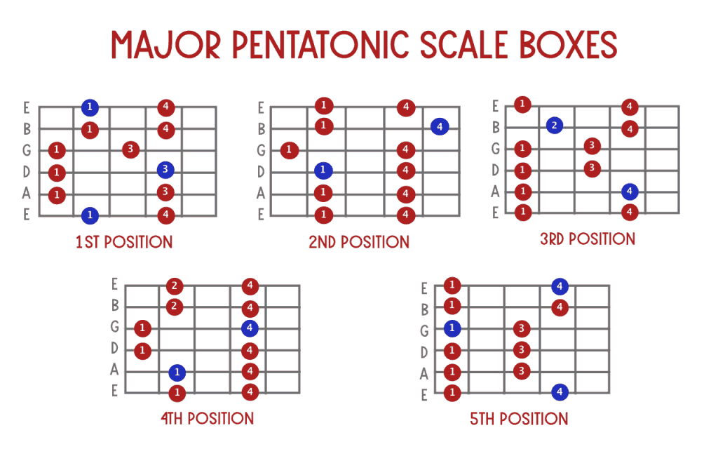 full pentatonic scale guitar