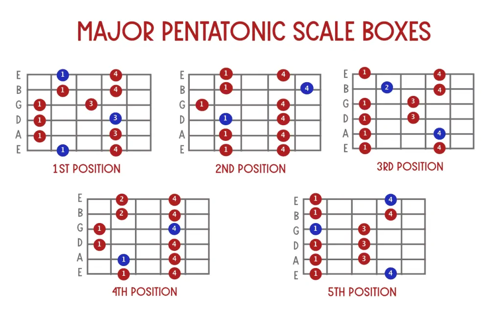 How to Play the Pentatonic Scale in Other Keys on the Guitar - dummies