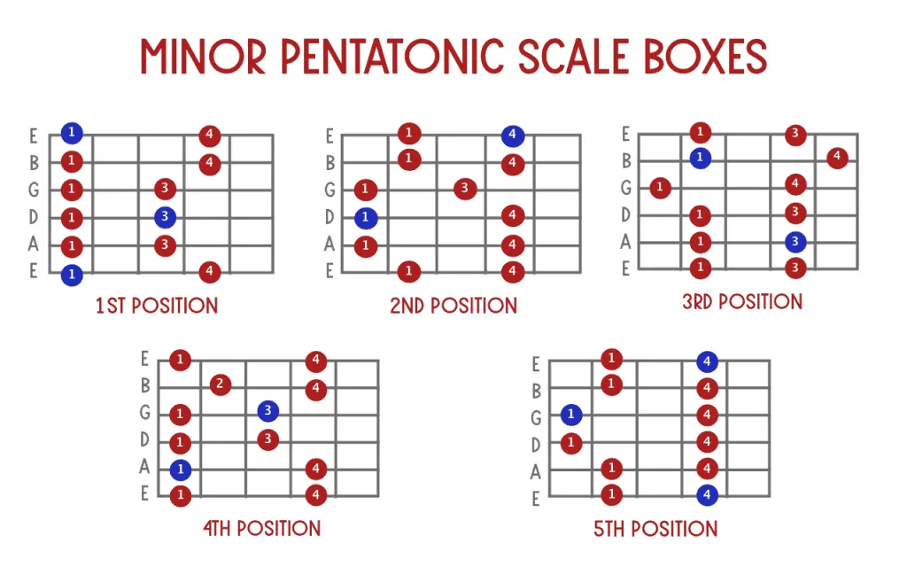 How To Play The Pentatonic Scale Beginner Guitar Hq