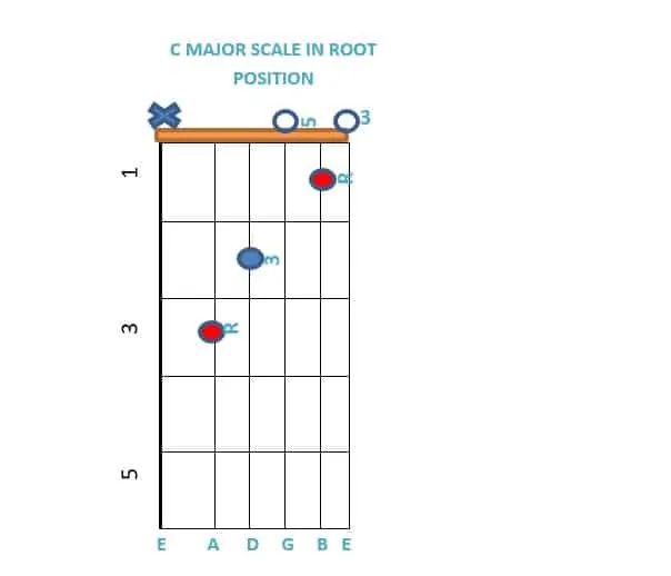 C Major chord in root position