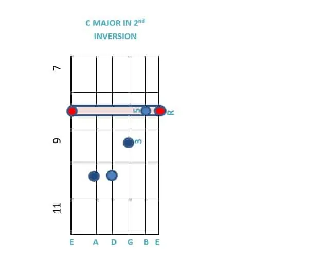 C Major in 2nd Inversion