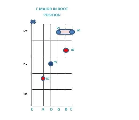 F Major chord in root position