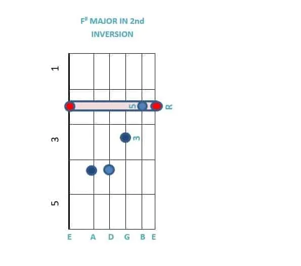 F major chord in Second inversion