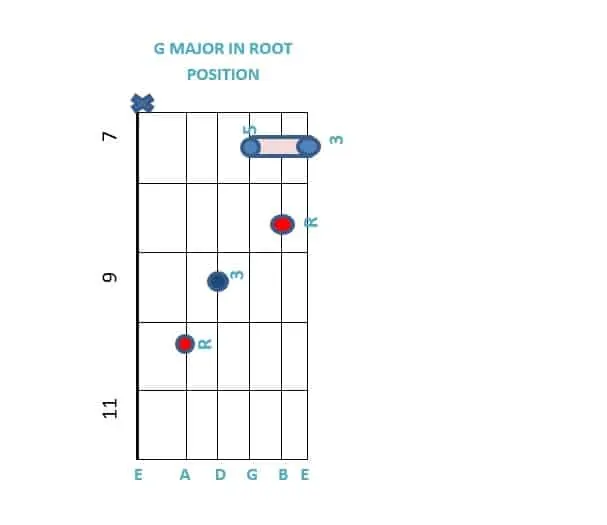 G MAJOR in root position