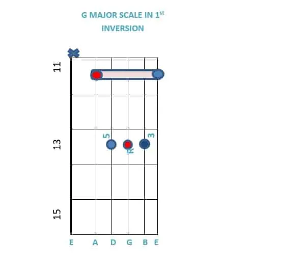 G Major chord in 1st Inversion