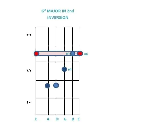 G Major chord in Second inversion