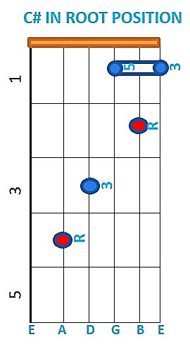 C Sharp Major Chord in Root position