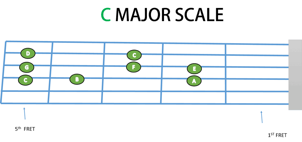 C Major Scale Fretboard Diagram