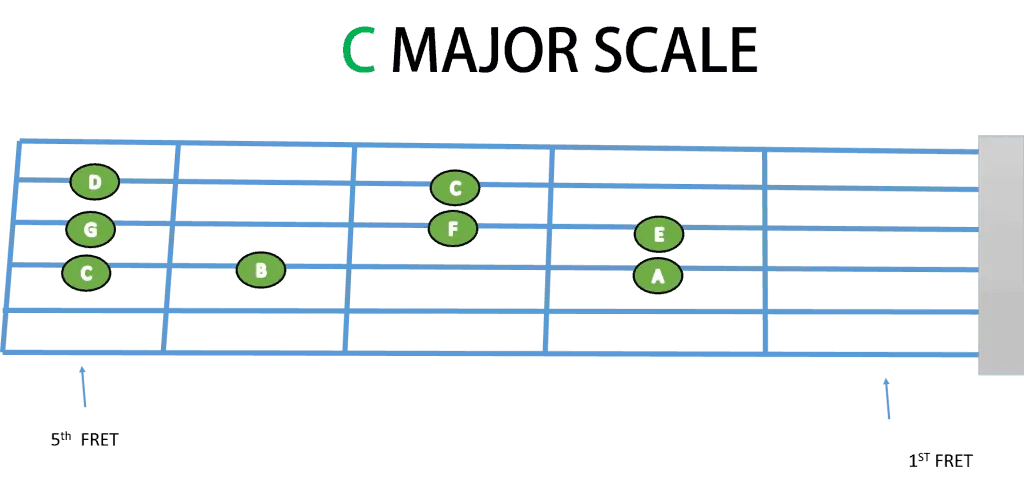 C Major Scale Fretboard Diagram