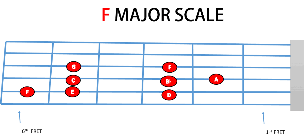 F Major Scale Fretboard Diagram