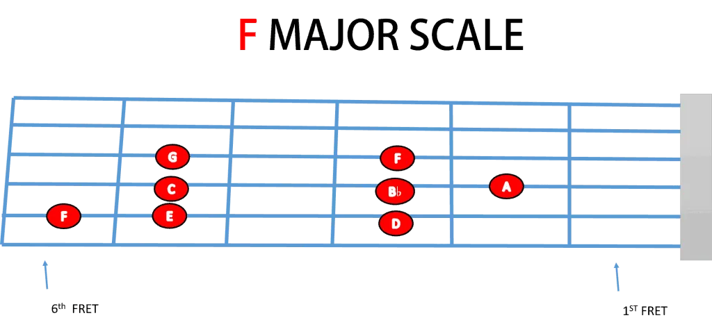 F Major Scale Fretboard Diagram