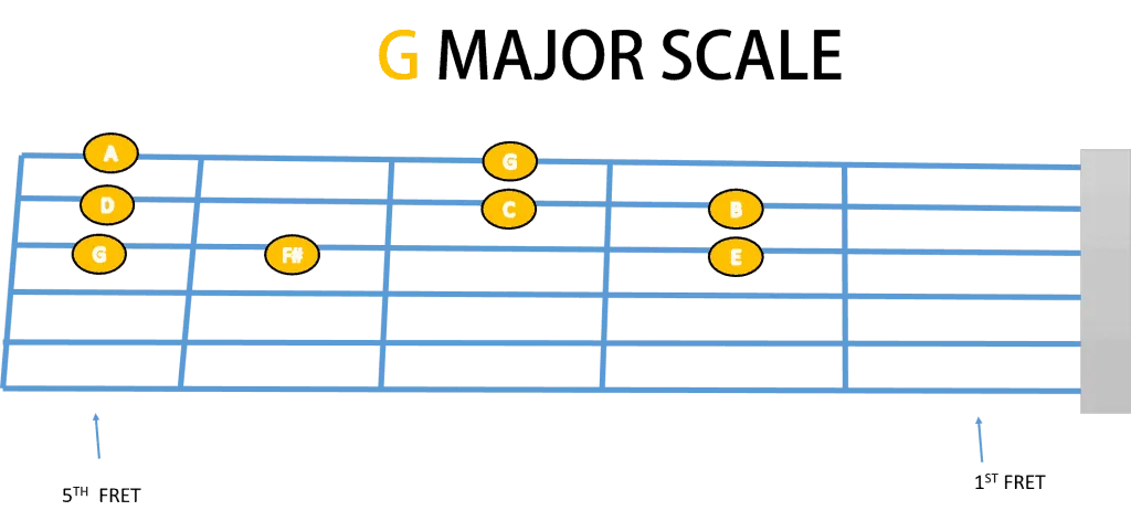 G Major Scale Fretboard Diagram