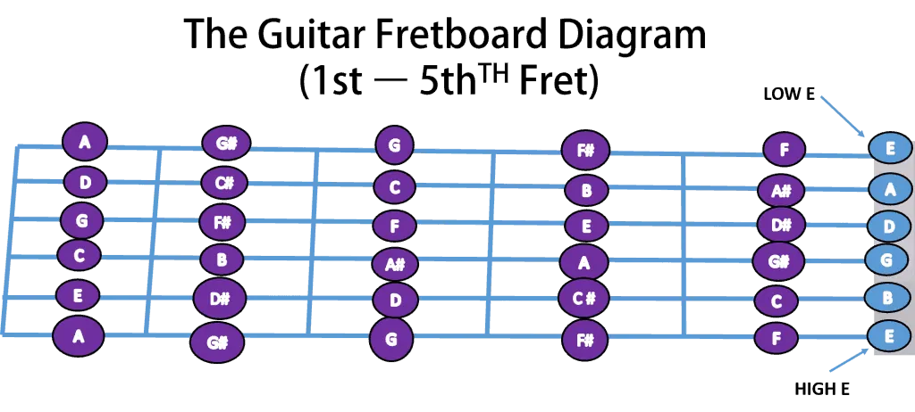 Guitar Fretboard Notes with all notes first five frets