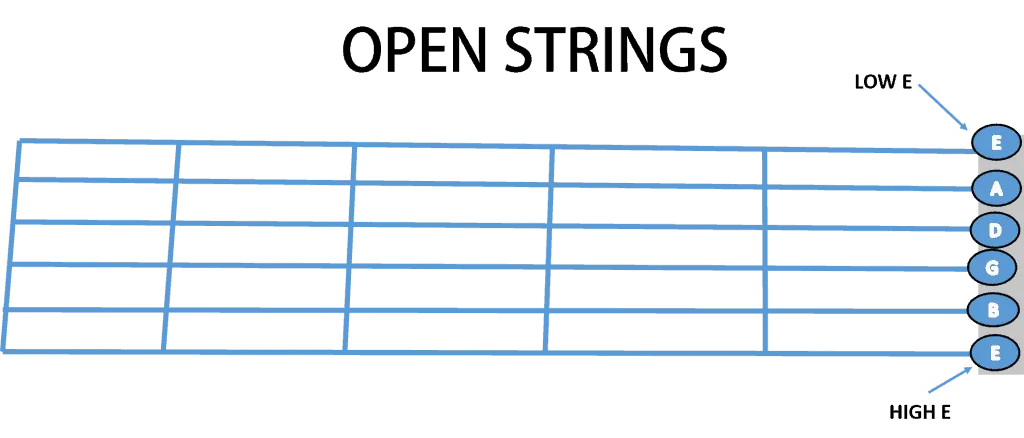 OPEN STRINGS Fretboard Diagram