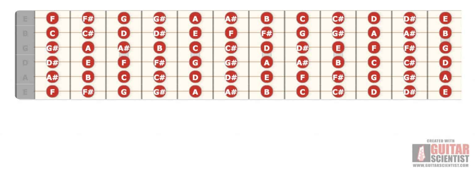 Guitar Triads What Are They And How To Use Them To Build Chords