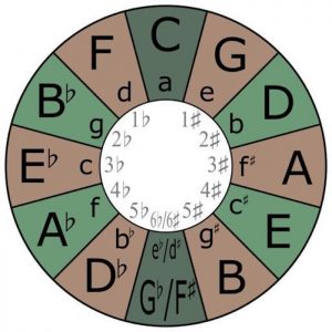 13. Circle of Fifths