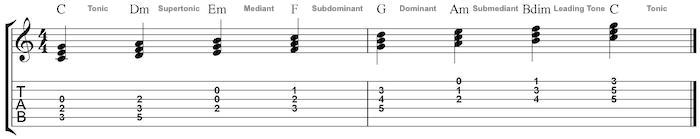 15. Key of C chord names