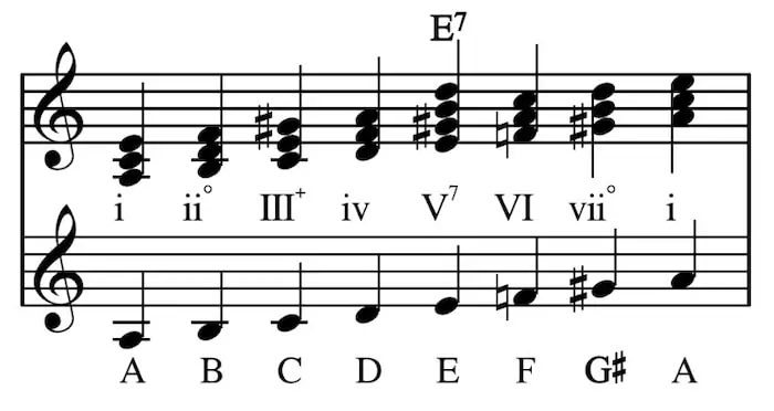16. Harmonic minor diatonic chords