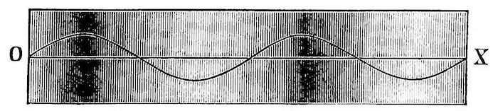 2. Sound wave