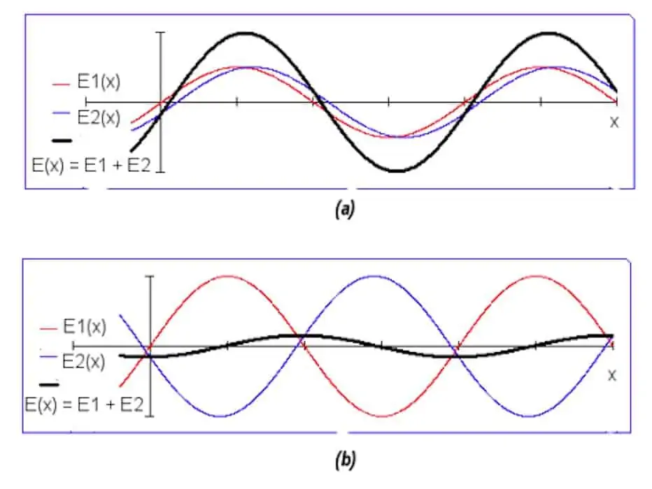 3. Constructive vs. destructive interference