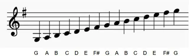 C Major scale 2 octaves (left hand)