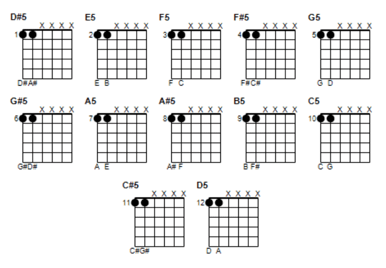 15. Chord chart for Drop D power chord shapes with root note on the sixth string