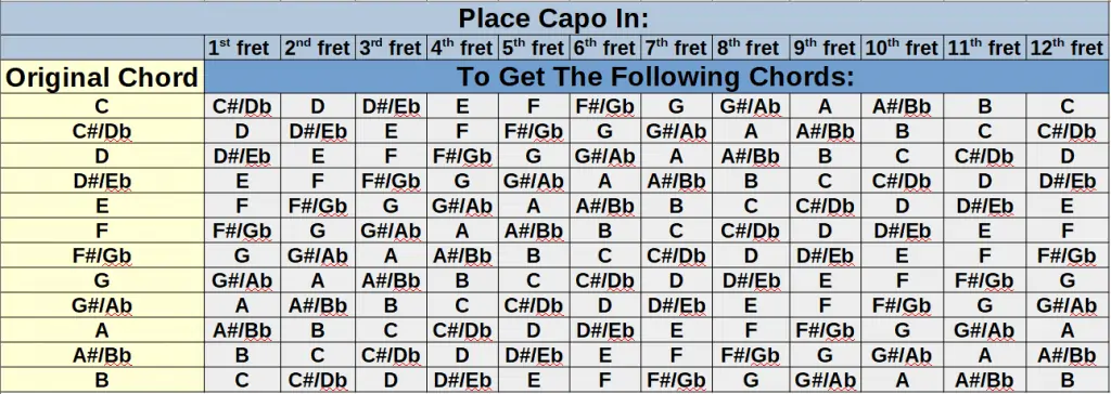 4 Capo Chart