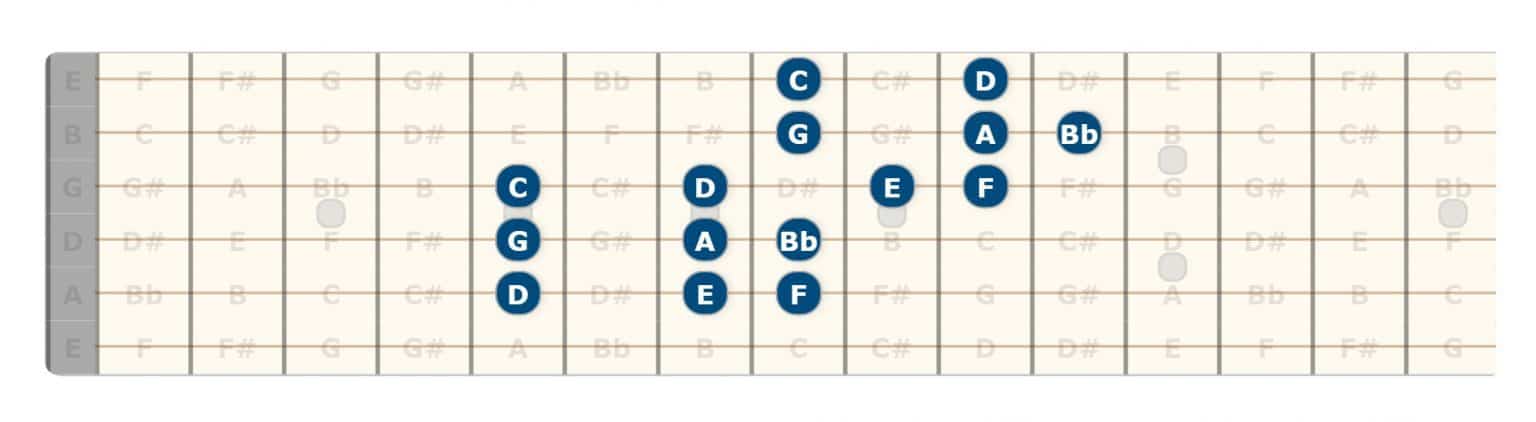 How to Play D Minor Scale on Guitar - Beginner Guitar HQ