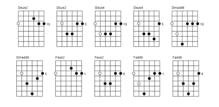 14. Suspended and Extended Chords D natural minor scale