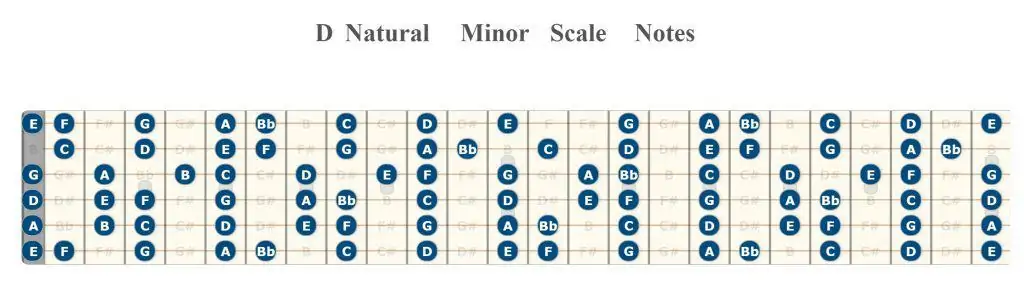 2. D minor scale notes on complete fretboard