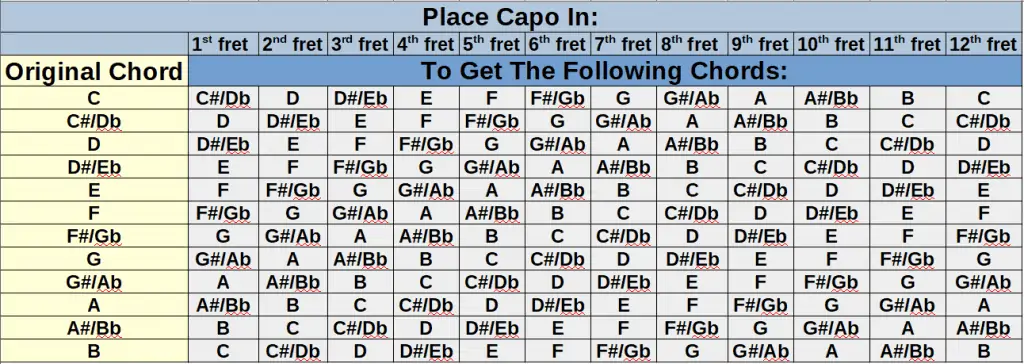 2 Capo Chart