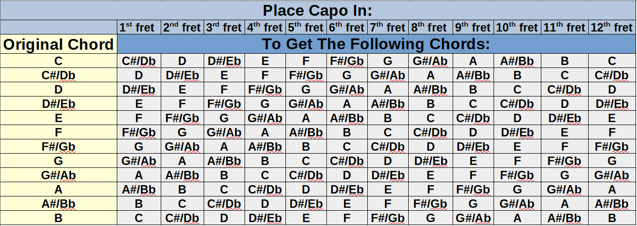 Guitar Chords With Capo