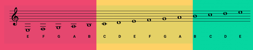 1 Notes on the Guitar Fretboard vs Staff 1