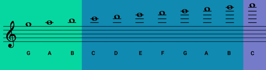 2 Notes on the Guitar Fretboard vs Staff 1.2