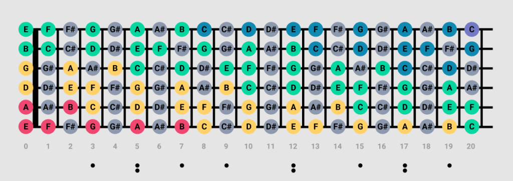 3 notes on the guitar fretboard vs staff 1.3