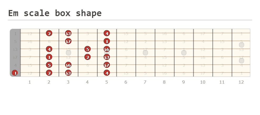 e minor scale guitar chords