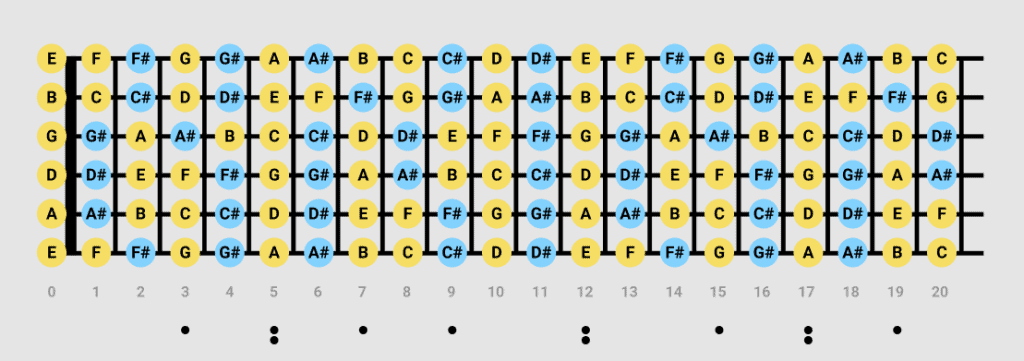 2 Horizontal fretboard