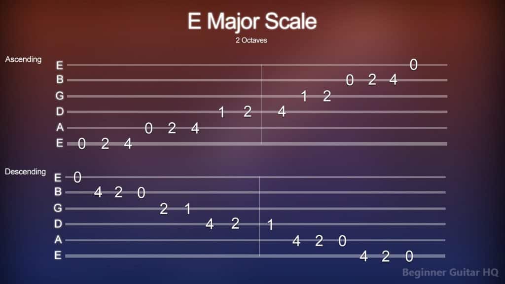 10. Tab for the E Major Scale