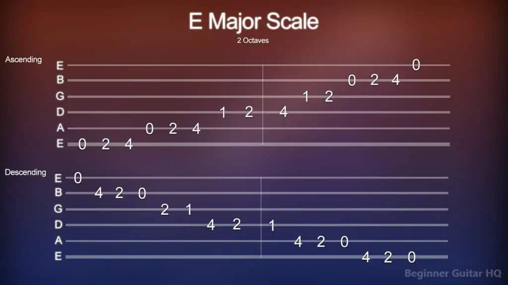 10. Tab for the E Major Scale