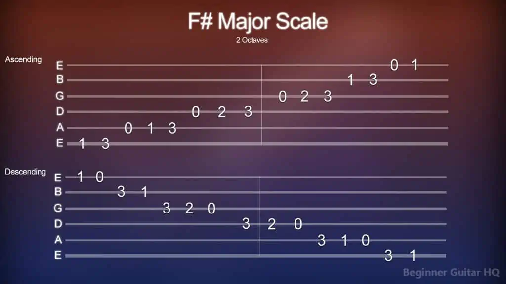 11. Tab for the F Major Scale