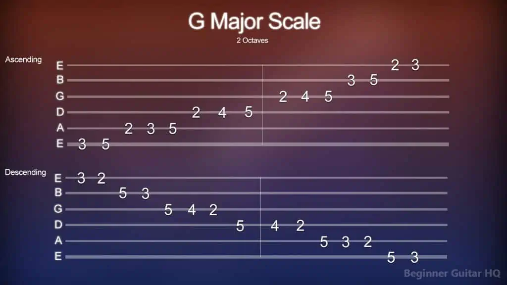 12. Tab for the G Major Scale