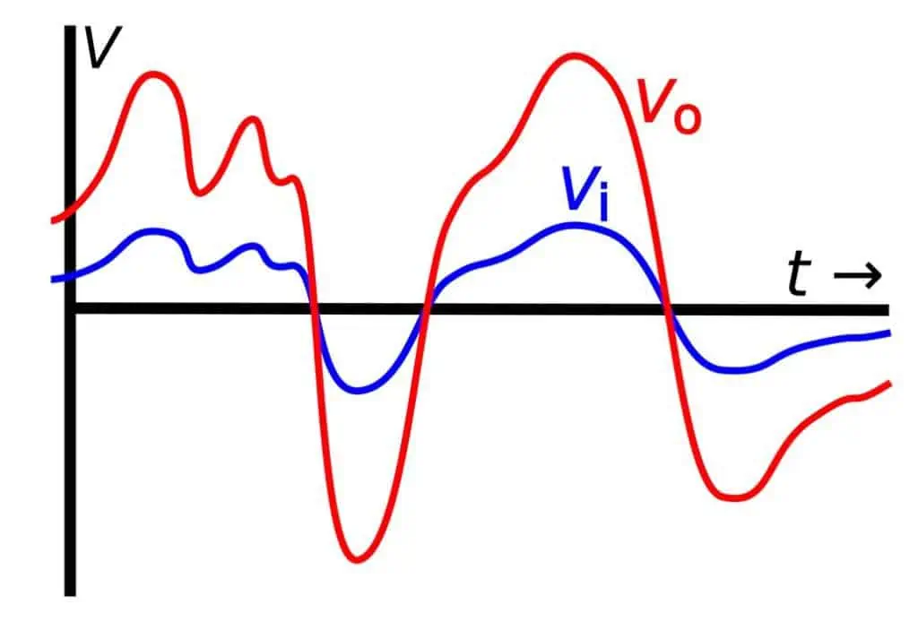 2. Gain graph