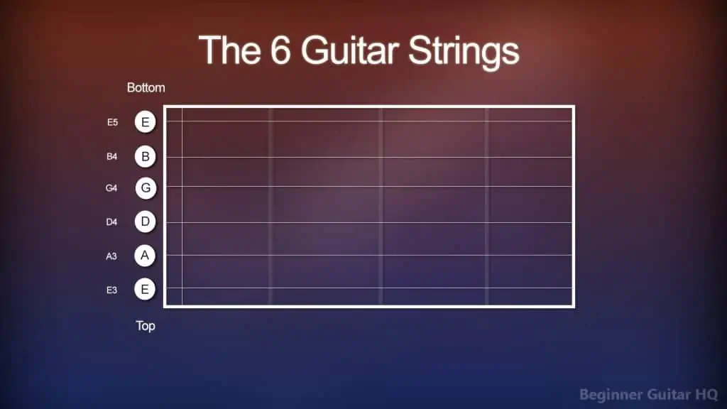 2. Six Guitar Strings Diagram showing each note and octave