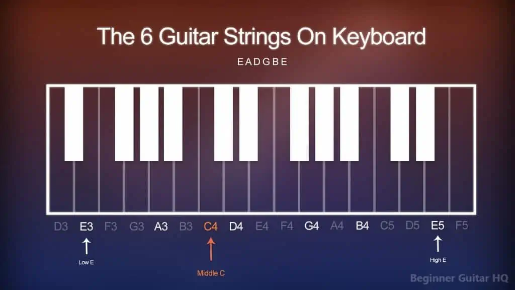 3. Piano Keyboard Guitar Strings Diagram of each open string