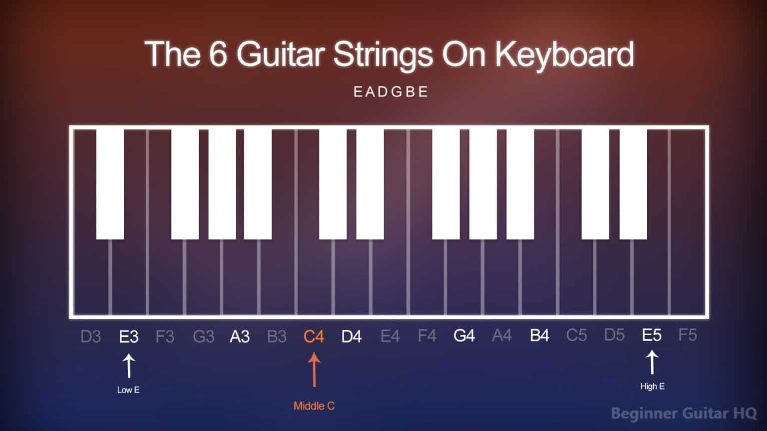 How to Remember the 6 Guitar String Names and Order Beginner Guitar HQ
