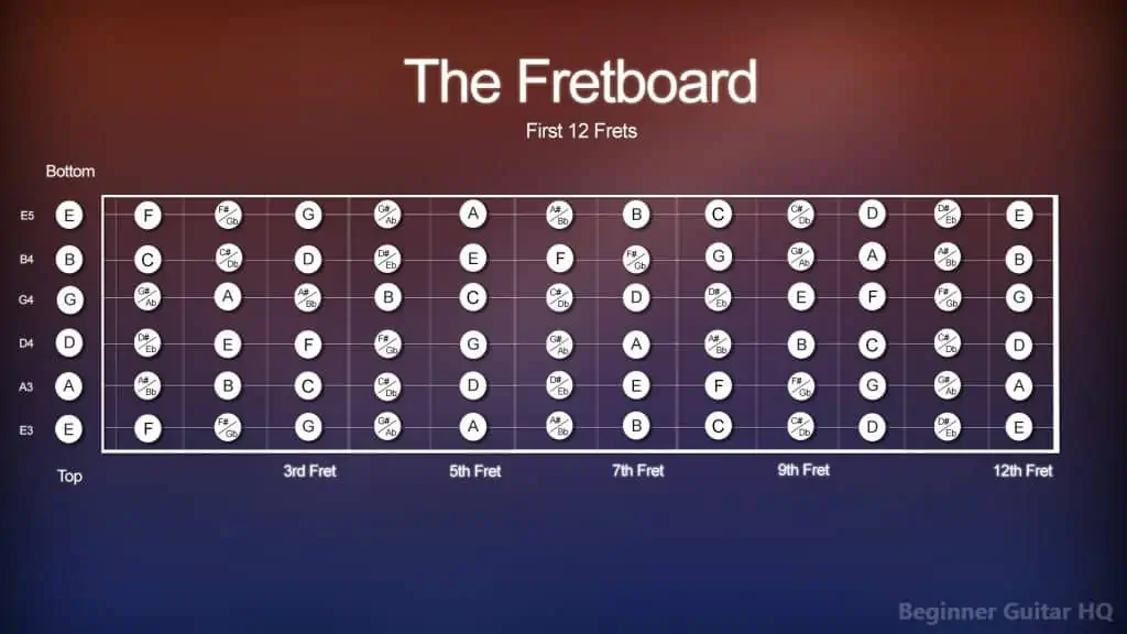 5. Diagram ofThe Fretboard showing the notes