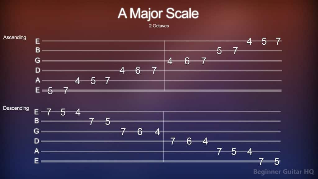 7. Tab for the A Major Scale