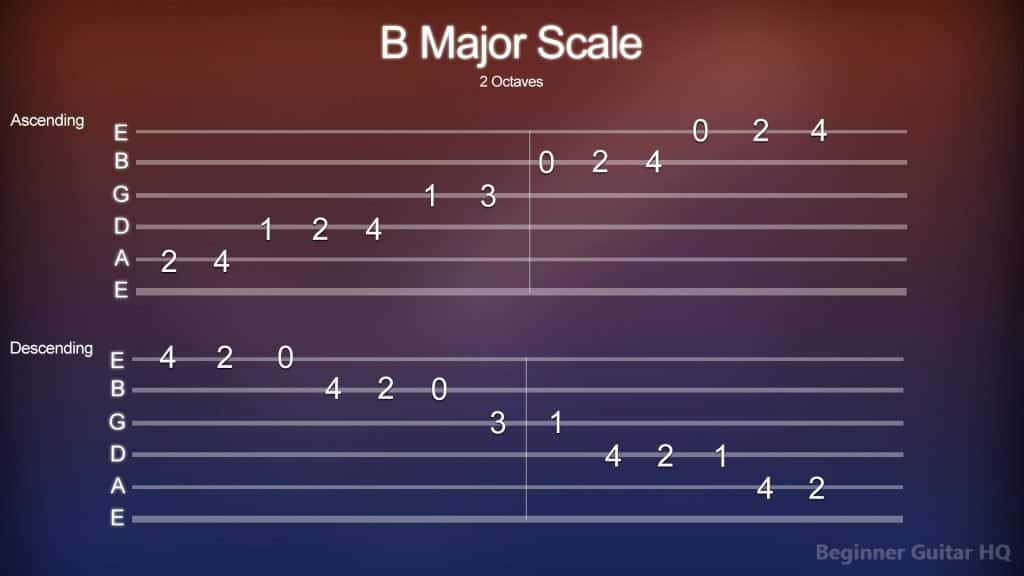 8. Tab for the B Major Scale